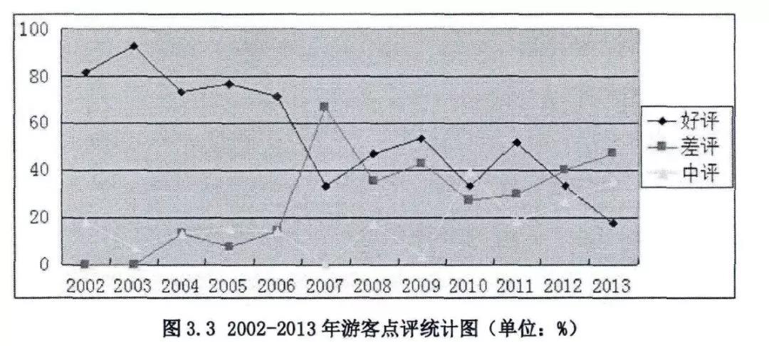 丽江的游客好评度连年下降 / 赵选贤. 基于社会网络的丽江古城社会空间变迁研究
