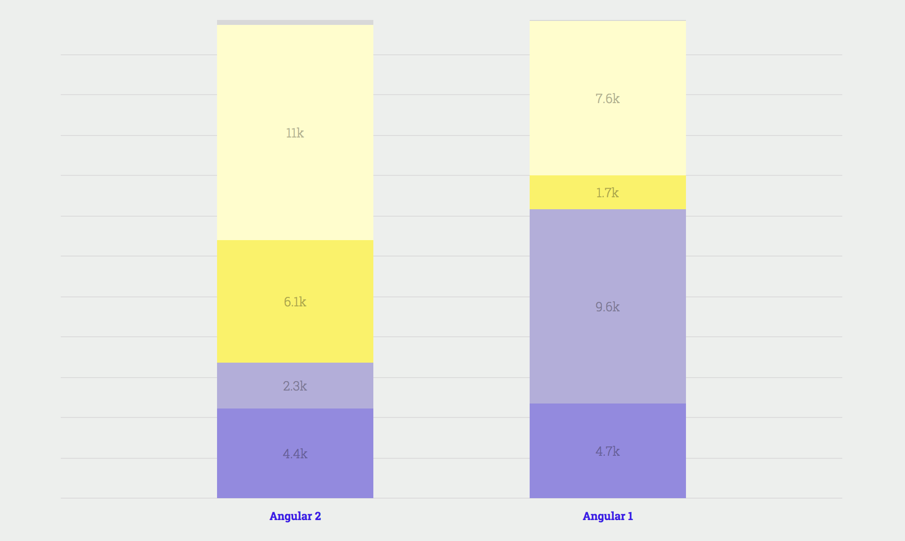 图：“新” Angular（2+）vs “老” Angular（AngularJS）：较小的采用率，但开发人员的满意度更高