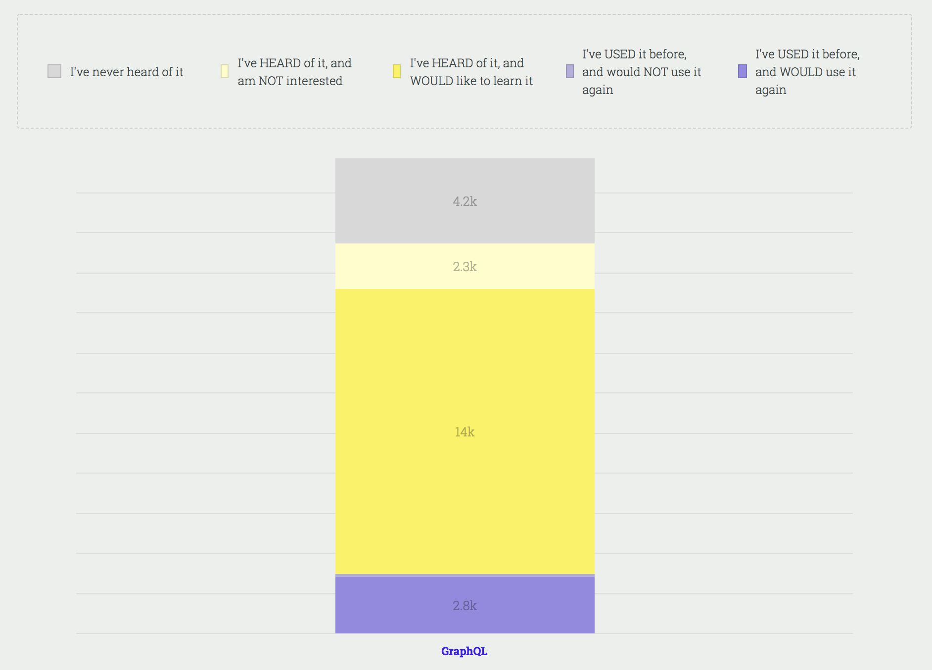 图：那个大黄条代表了14k对GraphQL好奇的开发人员