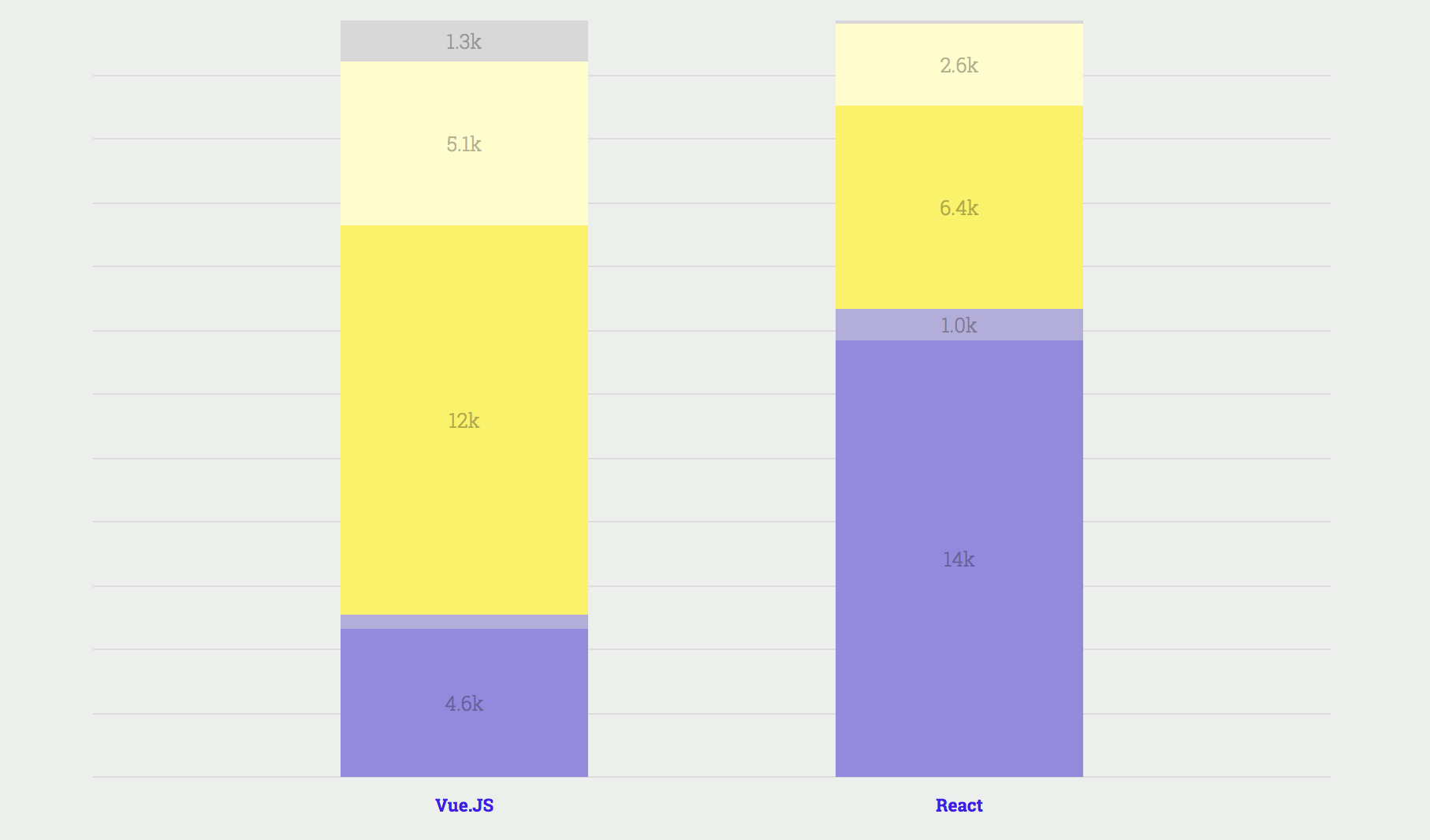 图：Vue＆React：开发者满意度对比（浅紫色与深紫色）